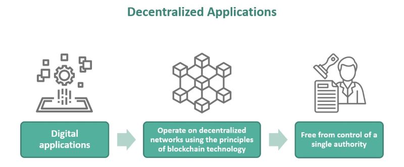 decentralized-applications